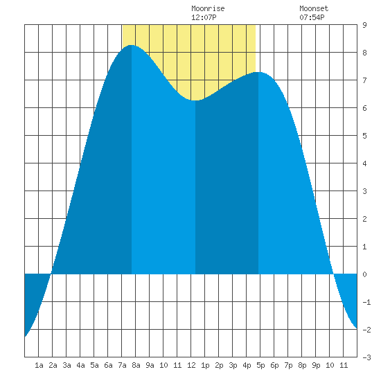 Lopez Island tide chart for Monday, November 8, 2021