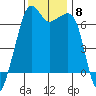 Lopez Island tide chart for Monday, November 8, 2021