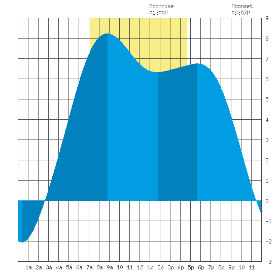 Lopez Island tide chart for Tuesday, November 9, 2021