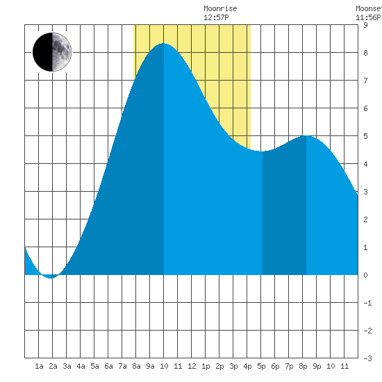 Lopez Island tide chart for Friday, December 10, 2021