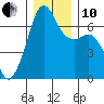 Lopez Island tide chart for Friday, December 10, 2021