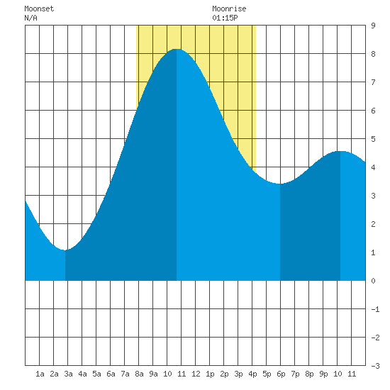 Lopez Island tide chart for Saturday, December 11, 2021
