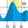 Lopez Island tide chart for Saturday, December 11, 2021