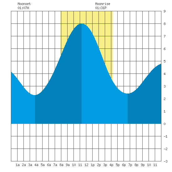 Lopez Island tide chart for Sunday, December 12, 2021
