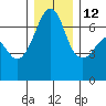 Lopez Island tide chart for Sunday, December 12, 2021
