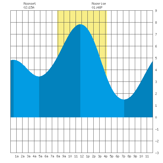 Lopez Island tide chart for Monday, December 13, 2021