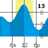 Lopez Island tide chart for Monday, December 13, 2021