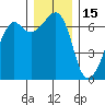 Lopez Island tide chart for Wednesday, December 15, 2021