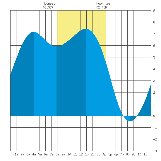 Lopez Island tide chart for Thursday, December 16, 2021
