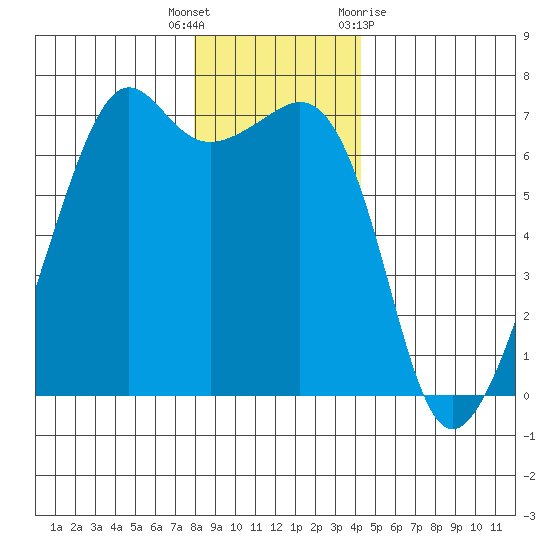 Lopez Island tide chart for Friday, December 17, 2021