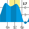 Lopez Island tide chart for Friday, December 17, 2021