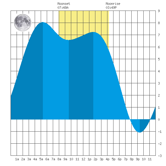 Lopez Island tide chart for Saturday, December 18, 2021