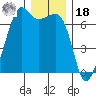 Lopez Island tide chart for Saturday, December 18, 2021