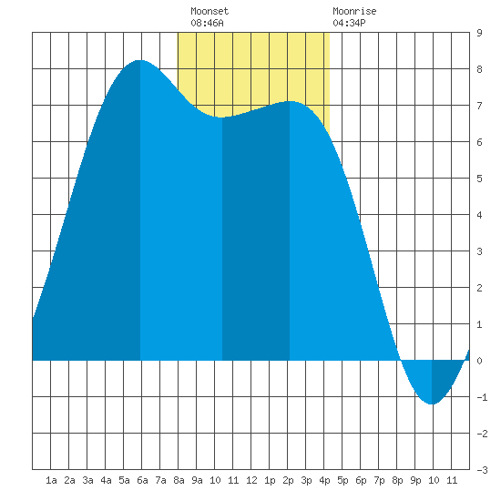 Lopez Island tide chart for Sunday, December 19, 2021