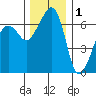 Lopez Island tide chart for Wednesday, December 1, 2021