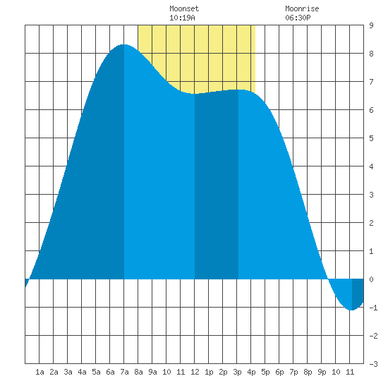 Lopez Island tide chart for Tuesday, December 21, 2021