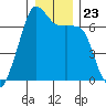 Lopez Island tide chart for Thursday, December 23, 2021