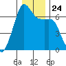 Lopez Island tide chart for Friday, December 24, 2021