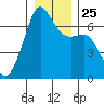 Lopez Island tide chart for Saturday, December 25, 2021