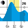 Lopez Island tide chart for Sunday, December 26, 2021