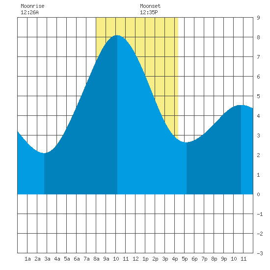 Lopez Island tide chart for Monday, December 27, 2021