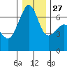 Lopez Island tide chart for Monday, December 27, 2021