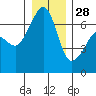 Lopez Island tide chart for Tuesday, December 28, 2021