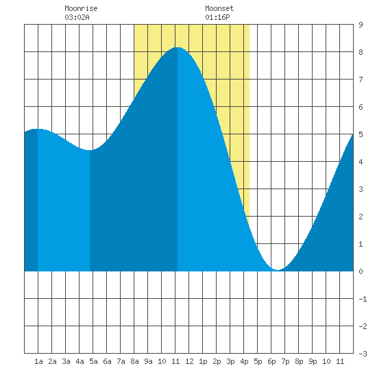 Lopez Island tide chart for Wednesday, December 29, 2021