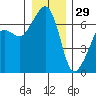 Lopez Island tide chart for Wednesday, December 29, 2021