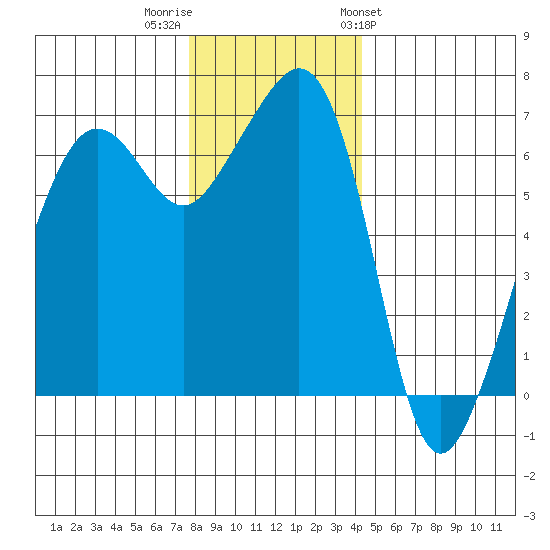 Lopez Island tide chart for Thursday, December 2, 2021