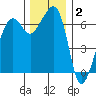 Lopez Island tide chart for Thursday, December 2, 2021