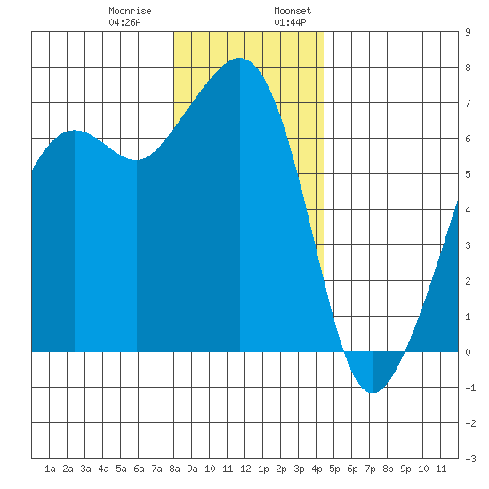 Lopez Island tide chart for Thursday, December 30, 2021