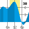 Lopez Island tide chart for Thursday, December 30, 2021