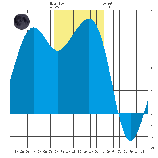 Lopez Island tide chart for Friday, December 3, 2021