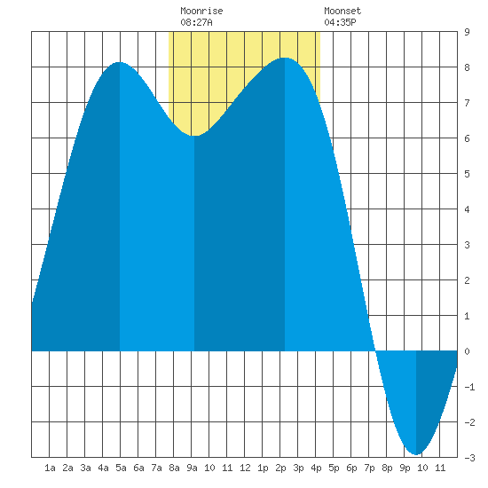 Lopez Island tide chart for Saturday, December 4, 2021