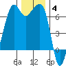 Lopez Island tide chart for Saturday, December 4, 2021