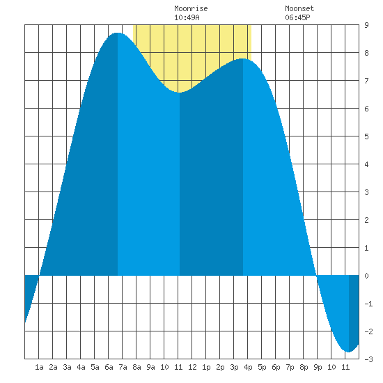 Lopez Island tide chart for Monday, December 6, 2021