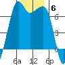 Lopez Island tide chart for Monday, December 6, 2021