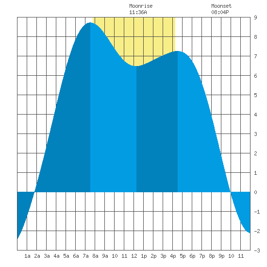 Lopez Island tide chart for Tuesday, December 7, 2021
