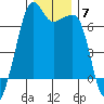 Lopez Island tide chart for Tuesday, December 7, 2021