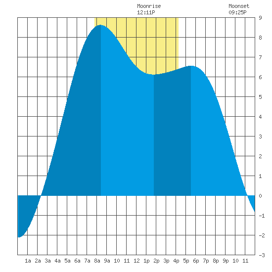 Lopez Island tide chart for Wednesday, December 8, 2021