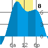 Lopez Island tide chart for Wednesday, December 8, 2021