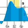Lopez Island tide chart for Thursday, December 9, 2021