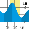 Lopez Island tide chart for Monday, January 10, 2022
