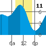 Lopez Island tide chart for Tuesday, January 11, 2022