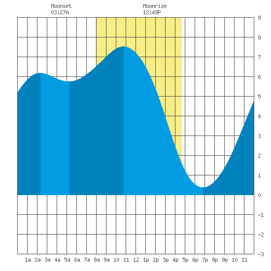 Lopez Island tide chart for Wednesday, January 12, 2022