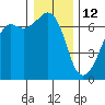 Lopez Island tide chart for Wednesday, January 12, 2022