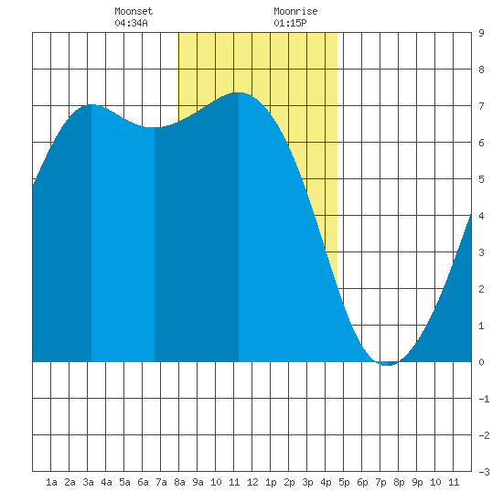 Lopez Island tide chart for Thursday, January 13, 2022