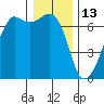 Lopez Island tide chart for Thursday, January 13, 2022