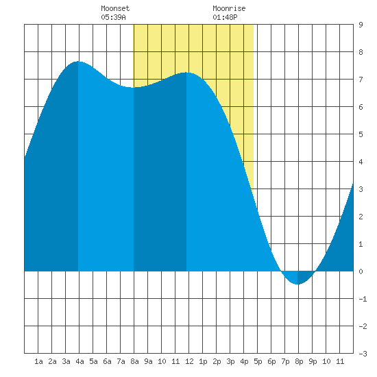 Lopez Island tide chart for Friday, January 14, 2022